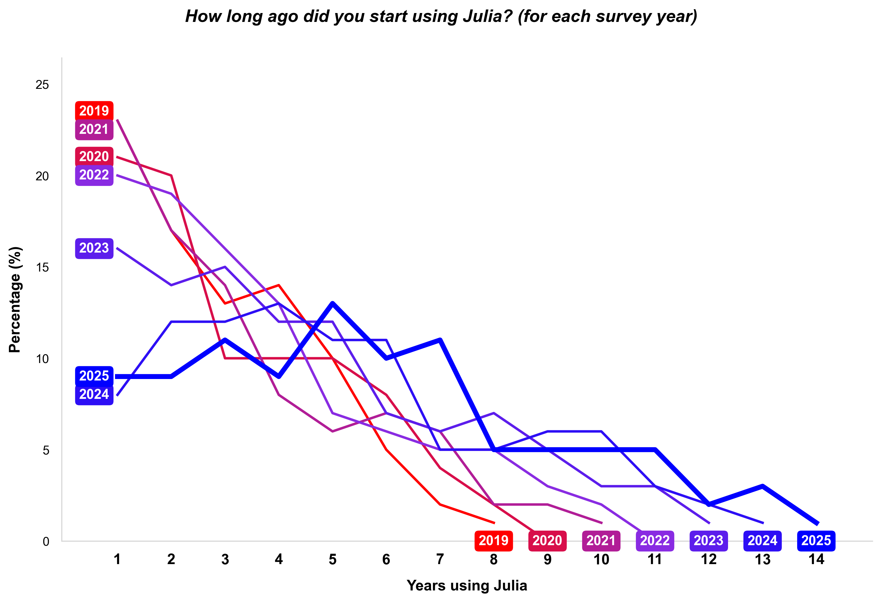 Users relative to year of reply
